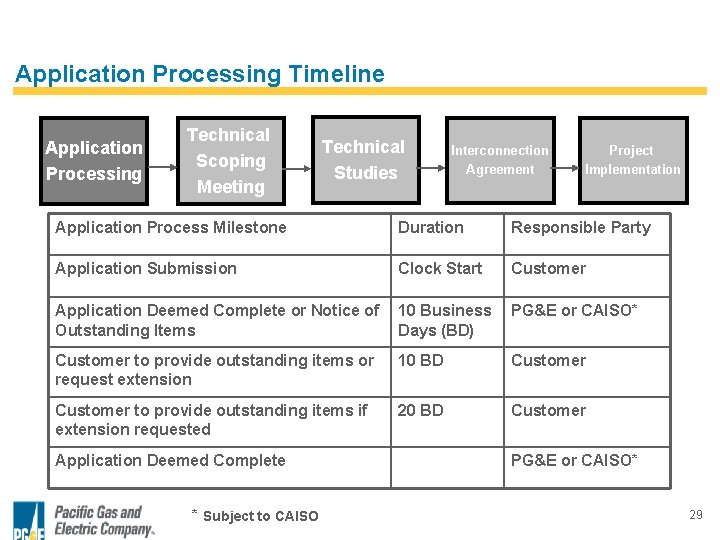 Application Processing Timeline Application Processing Technical Scoping Meeting Technical Studies Interconnection Agreement Project Implementation