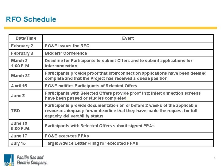 RFO Schedule Event Date/Time February 2 PG&E issues the RFO February 8 Bidders’ Conference