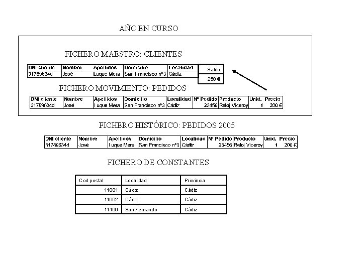 AÑO EN CURSO FICHERO MAESTRO: CLIENTES Saldo 250 € FICHERO MOVIMIENTO: PEDIDOS FICHERO HISTÓRICO: