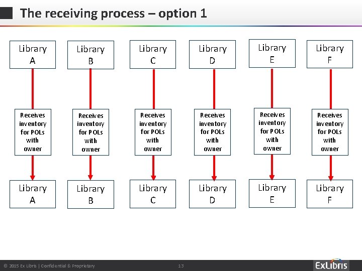 The receiving process – option 1 Library A Library B Library C Library D