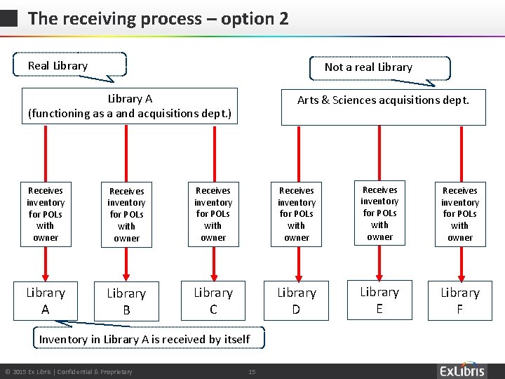The receiving process – option 2 Real Library Not a real Library A (functioning