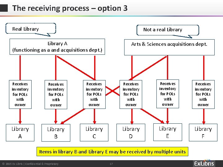 The receiving process – option 3 Real Library Not a real Library A (functioning