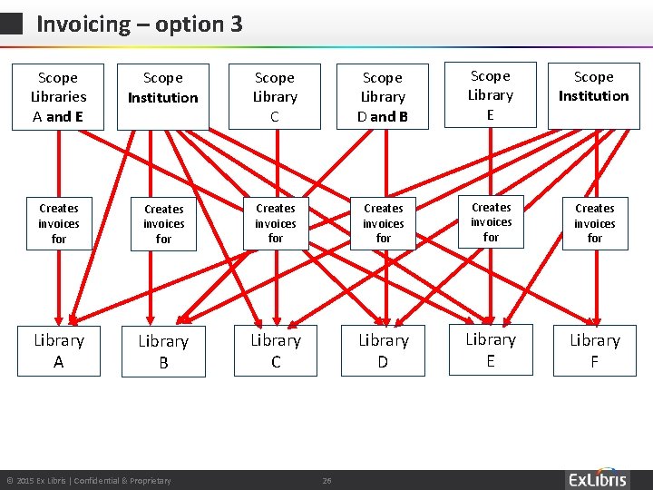 Invoicing – option 3 Scope Libraries A and E Scope Institution Scope Library C