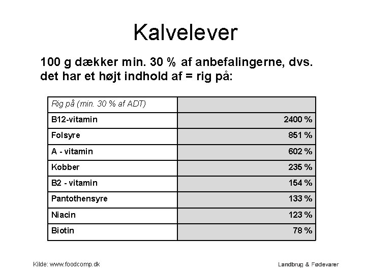 Kalvelever 100 g dækker min. 30 % af anbefalingerne, dvs. det har et højt