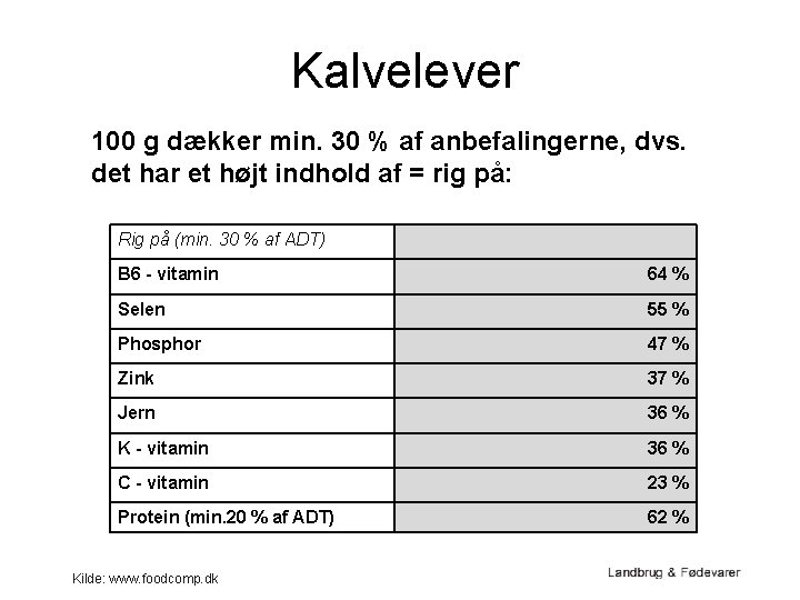 Kalvelever 100 g dækker min. 30 % af anbefalingerne, dvs. det har et højt