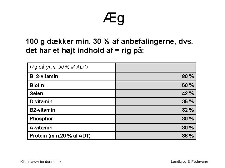 Æg 100 g dækker min. 30 % af anbefalingerne, dvs. det har et højt