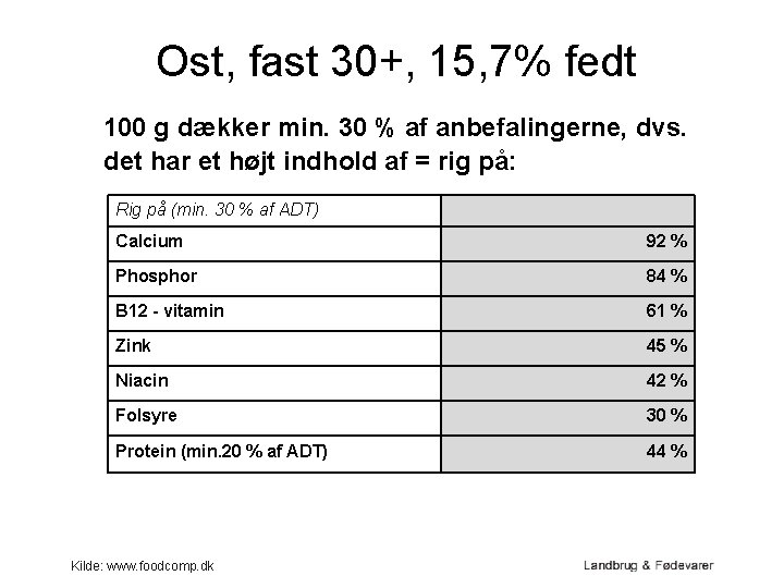 Ost, fast 30+, 15, 7% fedt 100 g dækker min. 30 % af anbefalingerne,