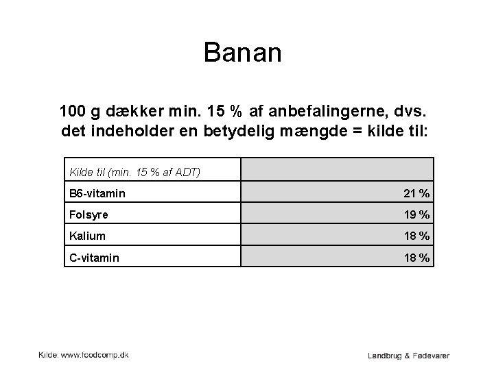 Banan 100 g dækker min. 15 % af anbefalingerne, dvs. det indeholder en betydelig