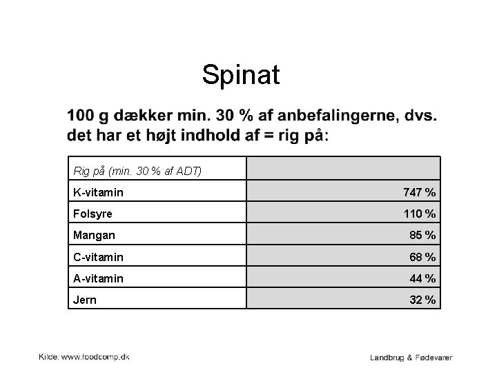 Spinat Rig på (min. 30 % af ADT) K-vitamin 747 % Folsyre 110 %