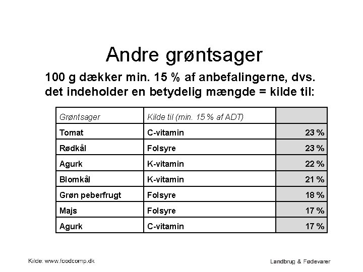 Andre grøntsager 100 g dækker min. 15 % af anbefalingerne, dvs. det indeholder en