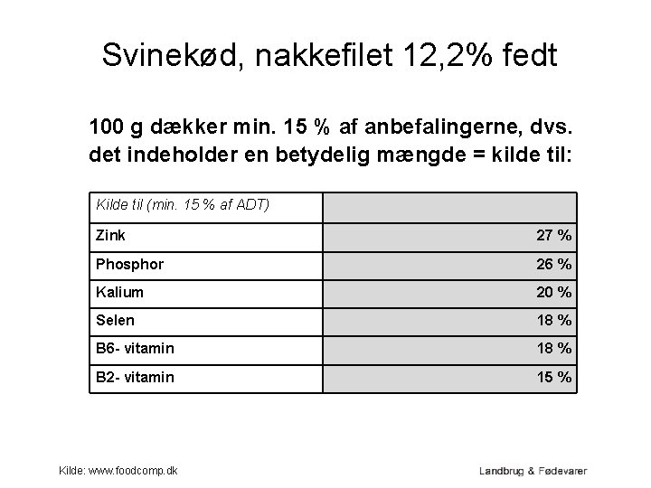 Svinekød, nakkefilet 12, 2% fedt 100 g dækker min. 15 % af anbefalingerne, dvs.