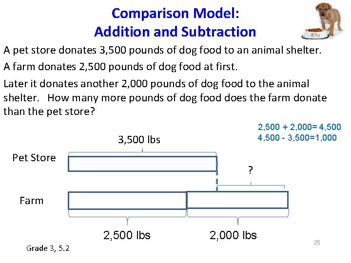 Comparison Model: Addition and Subtraction A pet store donates 3, 500 pounds of dog