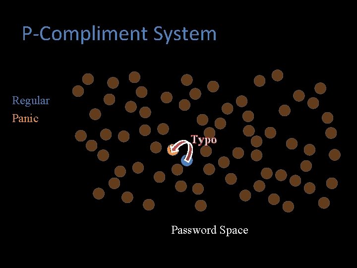 P-Compliment System Regular Panic Typo Password Space 