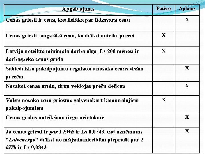 Apgalvojums Patiess Aplams X Cenas griesti ir cena, kas lielāka par līdzsvara cenu Cenas