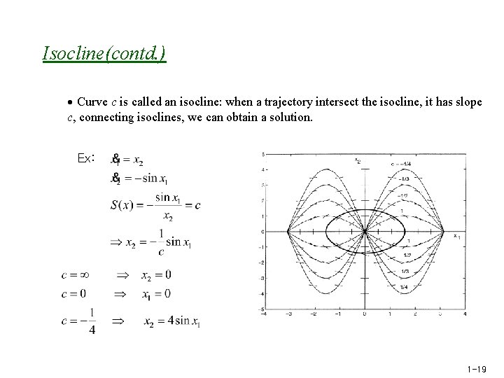 Isocline(contd. ) Curve c is called an isocline: when a trajectory intersect the isocline,