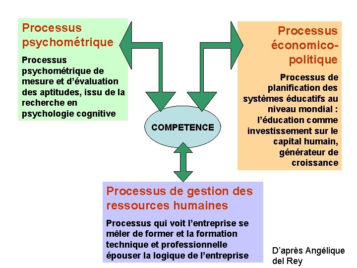 Processus psychométrique Processus économicopolitique Processus psychométrique de mesure et d’évaluation des aptitudes, issu de