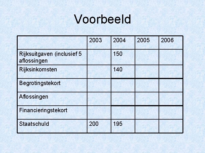 Voorbeeld 2003 2004 Rijksuitgaven (inclusief 5 aflossingen 150 Rijksinkomsten 140 Begrotingstekort Aflossingen Financieringstekort Staatschuld