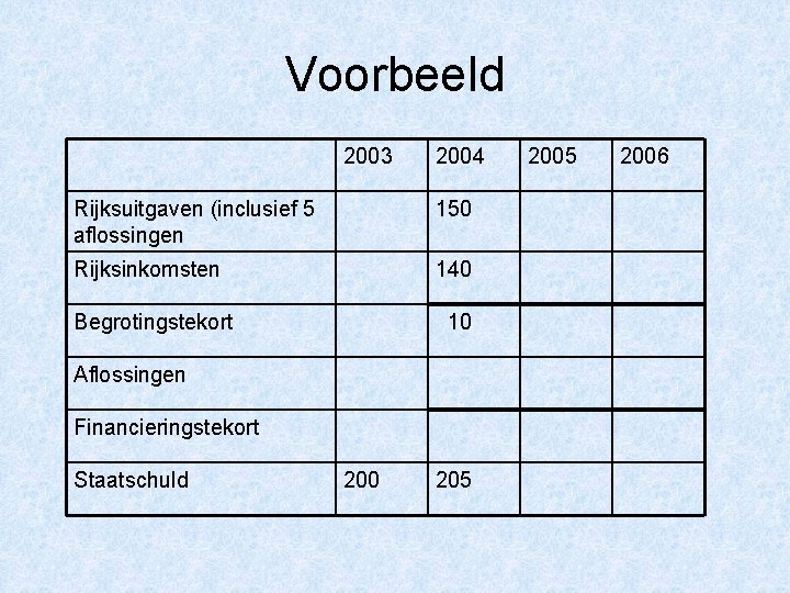 Voorbeeld 2003 2004 Rijksuitgaven (inclusief 5 aflossingen 150 Rijksinkomsten 140 Begrotingstekort 10 Aflossingen Financieringstekort