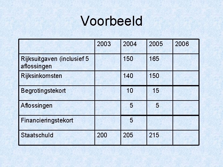 Voorbeeld 2003 2004 2005 Rijksuitgaven (inclusief 5 aflossingen 150 165 Rijksinkomsten 140 150 Begrotingstekort