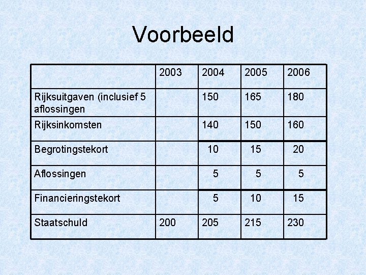 Voorbeeld 2003 2004 2005 2006 Rijksuitgaven (inclusief 5 aflossingen 150 165 180 Rijksinkomsten 140