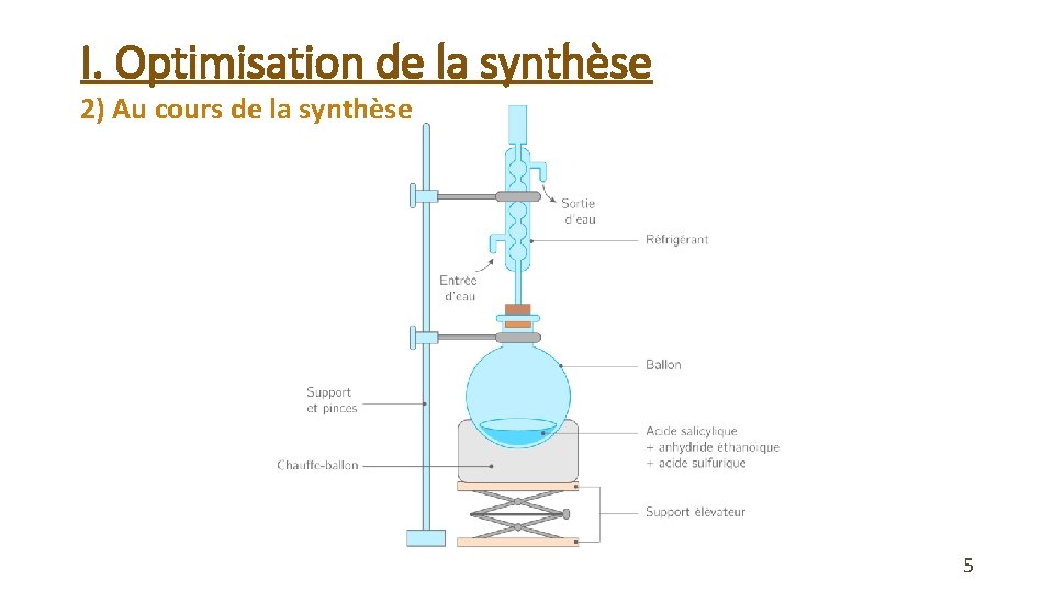 I. Optimisation de la synthèse 2) Au cours de la synthèse 5 