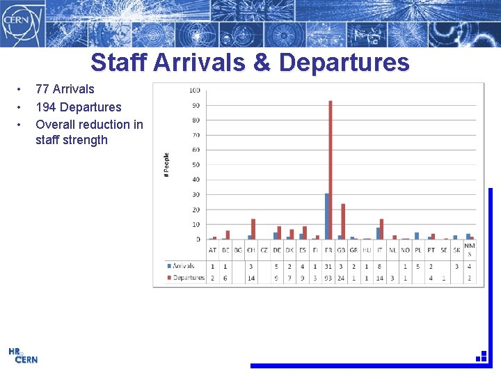 Staff Arrivals & Departures • • • 77 Arrivals 194 Departures Overall reduction in