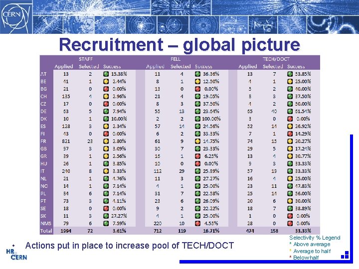 Recruitment – global picture • Actions put in place to increase pool of TECH/DOCT