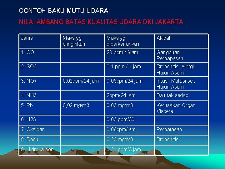 CONTOH BAKU MUTU UDARA: NILAI AMBANG BATAS KUALITAS UDARA DKI JAKARTA Jenis Maks yg CONTOH BAKU MUTU UDARA: NILAI AMBANG BATAS KUALITAS UDARA DKI JAKARTA Jenis Maks yg