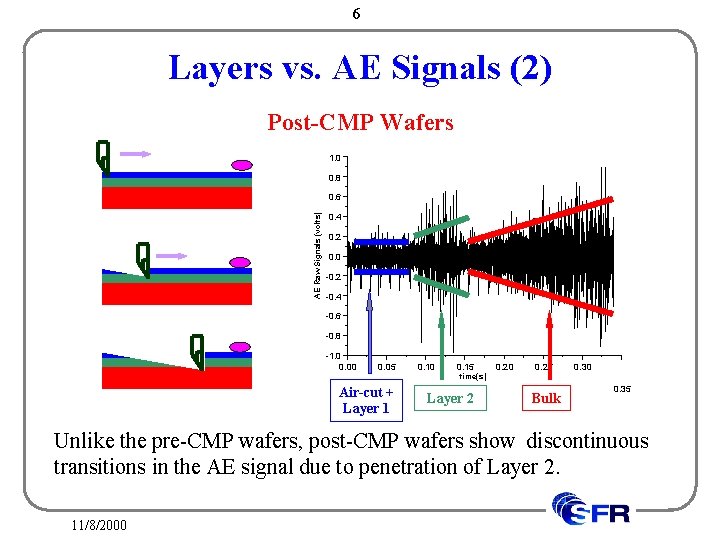 6 Layers vs. AE Signals (2) Post-CMP Wafers 1. 0 0. 8 AE Raw