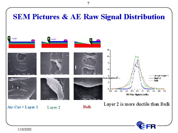 7 SEM Pictures & AE Raw Signal Distribution Air-Cut + Layer 1 11/8/2000 Layer