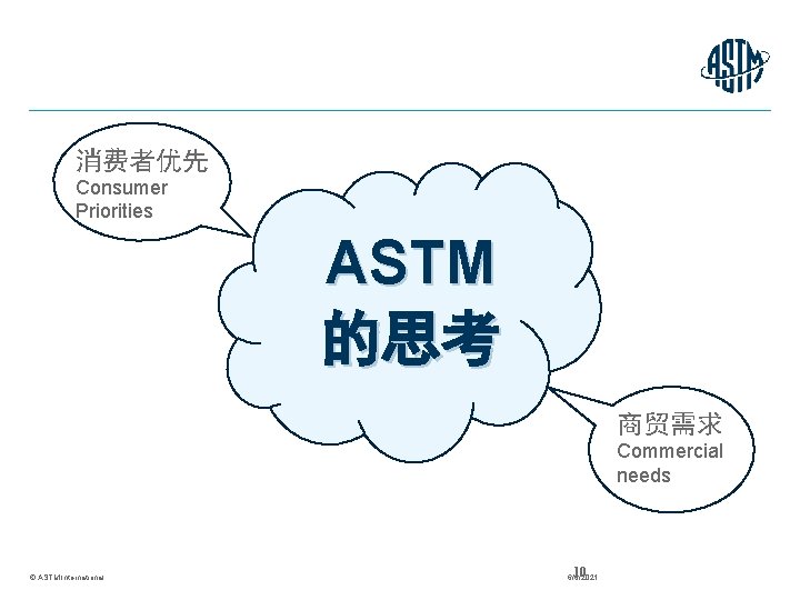 消费者优先 Consumer Priorities ASTM 的思考 商贸需求 Commercial needs © ASTM International 10 6/6/2021 