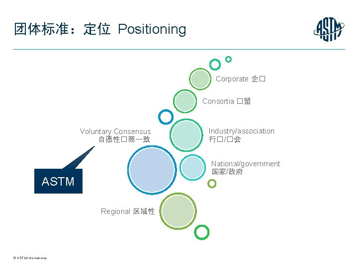 团体标准：定位 Positioning Corporate 企� Consortia �盟 Voluntary Consensus 自愿性�商一致 National/government 国家/政府 ASTM Regional 区域性