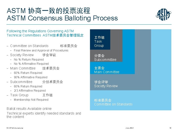 ASTM 协商一致的投票流程 ASTM Consensus Balloting Process Following the Regulations Governing ASTM Technical Committees ASTM技术委员会管理规定