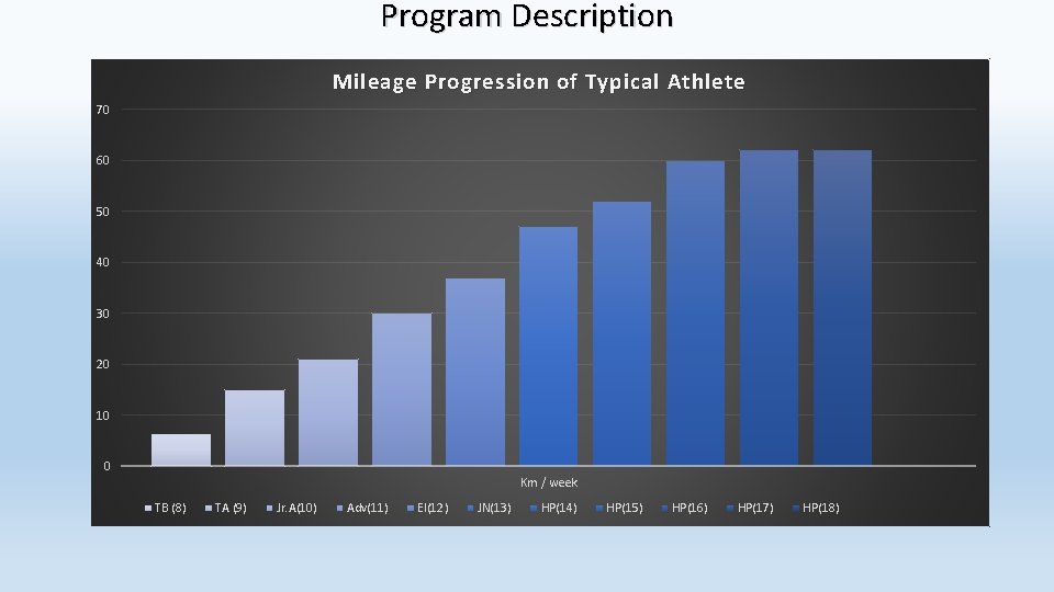 Program Description Mileage Progression of Typical Athlete 70 60 50 40 30 20 10
