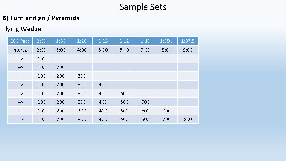 Sample Sets B) Turn and go / Pyramids Flying Wedge 100 Pace 2: 00
