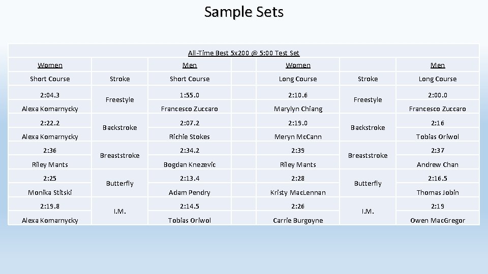 Sample Sets All-Time Best 5 x 200 @ 5: 00 Test Set Women Short