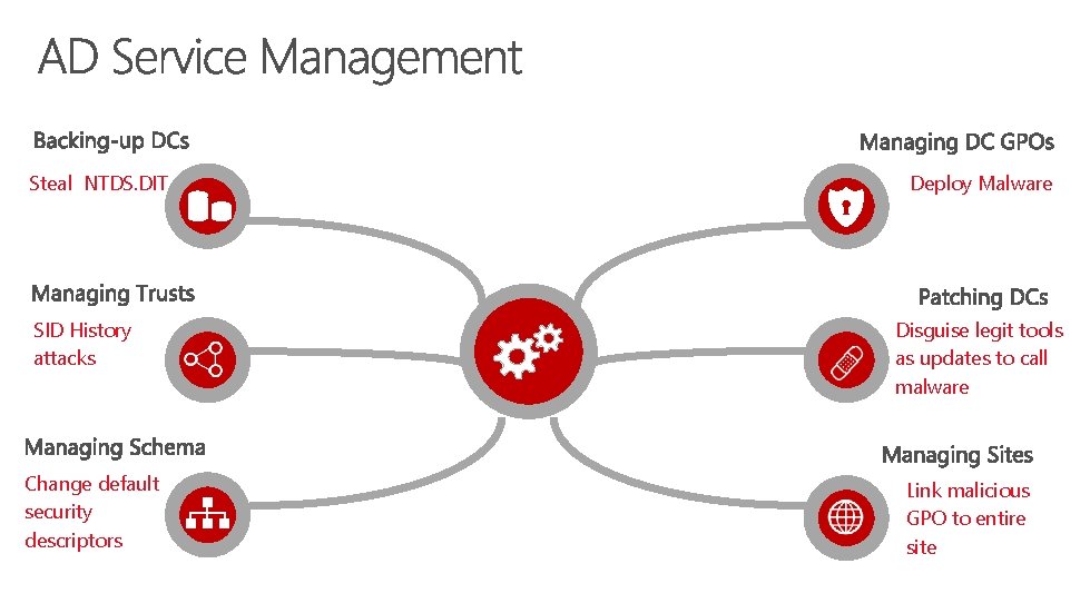 Steal NTDS. DIT SID History attacks Change default security descriptors Deploy Malware Disguise legit