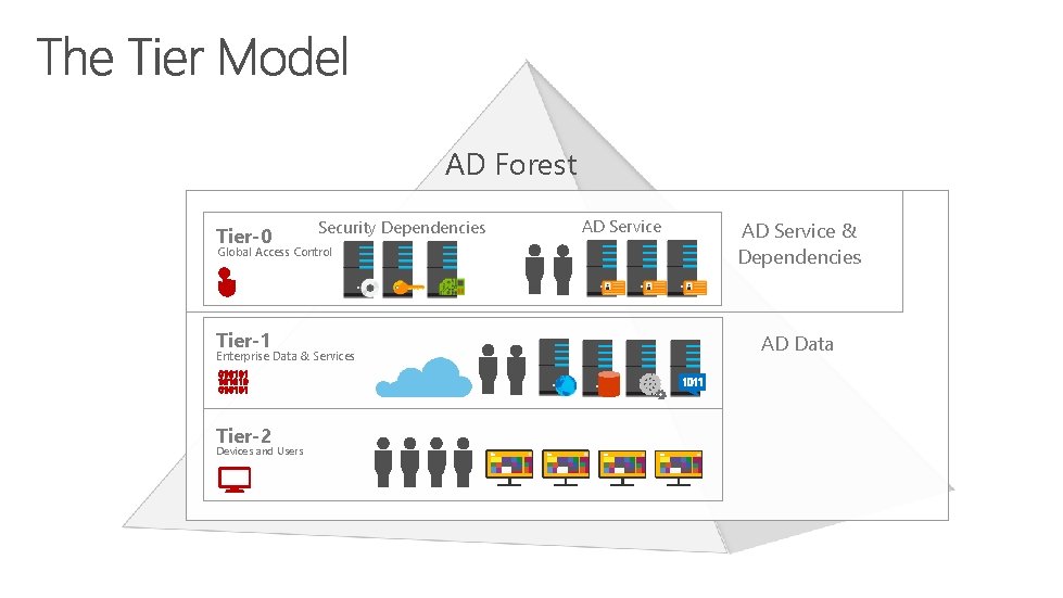 AD Forest Tier-0 Security Dependencies Global Access Control Tier-1 Enterprise Data & Services Tier-2