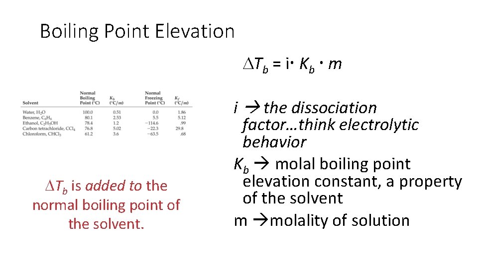 Boiling Point Elevation Tb = i Kb m Tb is added to the normal