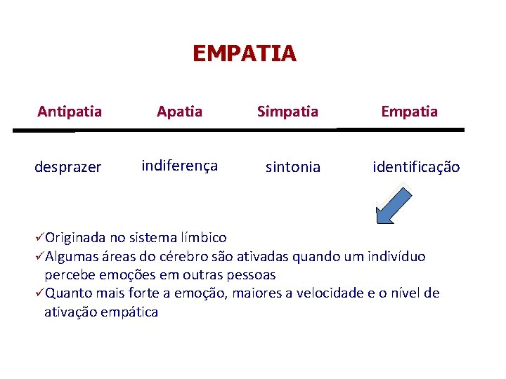 EMPATIA Antipatia Apatia Simpatia desprazer indiferença sintonia Empatia identificação üOriginada no sistema límbico üAlgumas