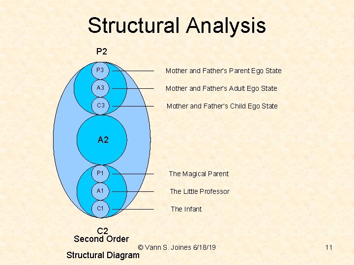 Structural Analysis P 2 P 3 Mother and Father’s Parent Ego State A 3