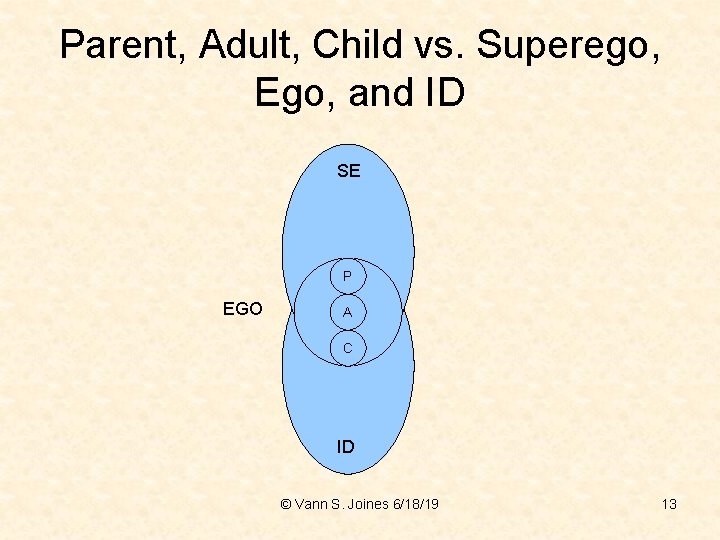 Parent, Adult, Child vs. Superego, Ego, and ID SE P EGO A C ID