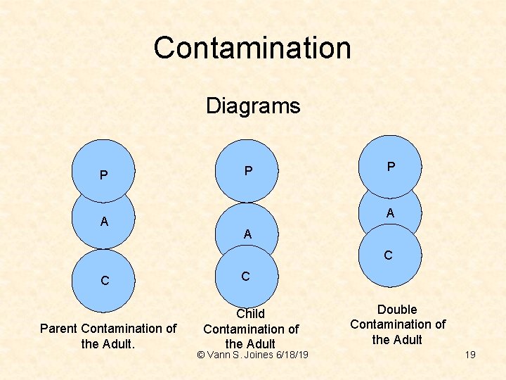 Contamination Diagrams P A P P A A C C Parent Contamination of the