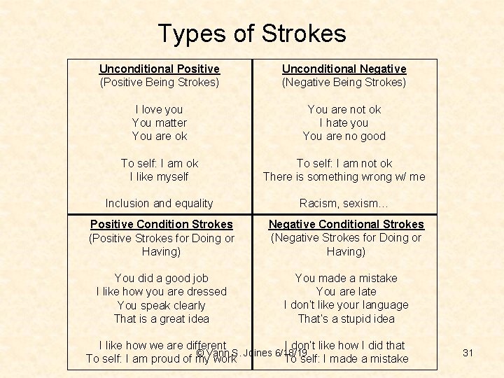 Types of Strokes Unconditional Positive (Positive Being Strokes) Unconditional Negative (Negative Being Strokes) I