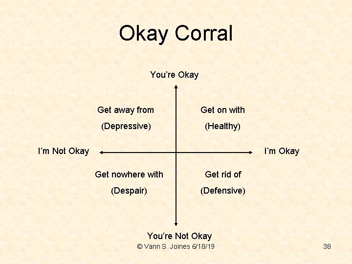 Okay Corral You’re Okay Get away from Get on with (Depressive) (Healthy) I’m Not