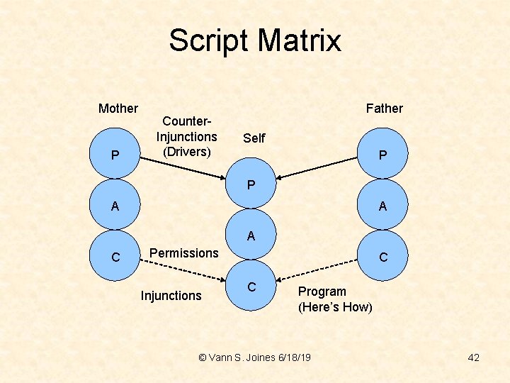 Script Matrix Mother P Counter. Injunctions (Drivers) Father Self P P A A A