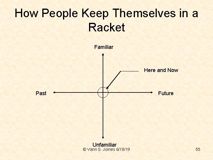 How People Keep Themselves in a Racket Familiar Here and Now Past Future Unfamiliar