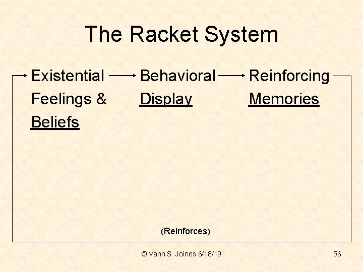 The Racket System Existential Feelings & Beliefs Behavioral Display Reinforcing Memories (Reinforces) © Vann