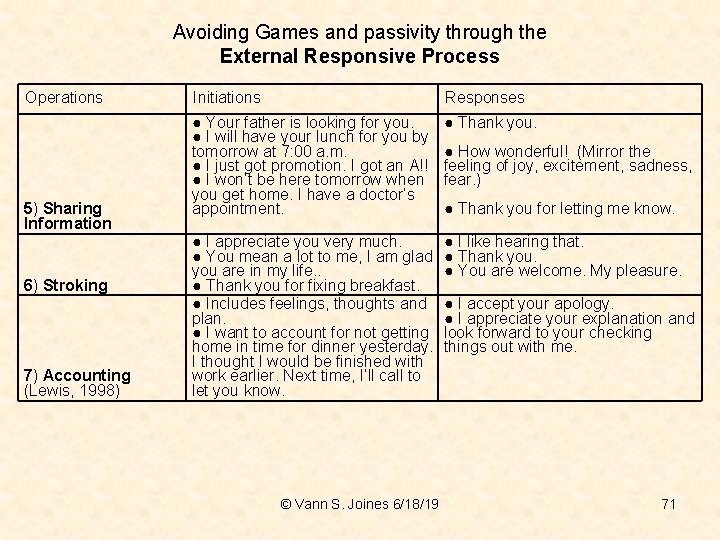 Avoiding Games and passivity through the External Responsive Process Operations 5) Sharing Information 6)