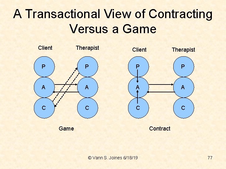 A Transactional View of Contracting Versus a Game Client Therapist P P A A